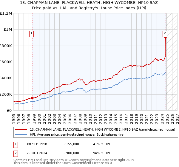 13, CHAPMAN LANE, FLACKWELL HEATH, HIGH WYCOMBE, HP10 9AZ: Price paid vs HM Land Registry's House Price Index