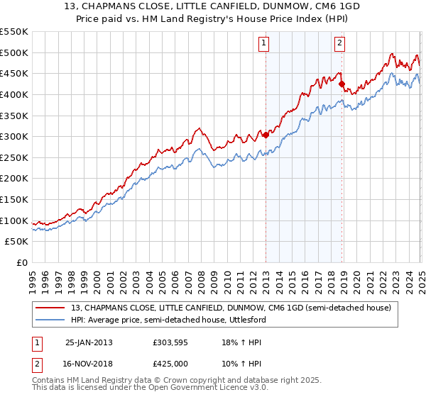 13, CHAPMANS CLOSE, LITTLE CANFIELD, DUNMOW, CM6 1GD: Price paid vs HM Land Registry's House Price Index