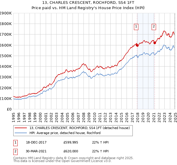 13, CHARLES CRESCENT, ROCHFORD, SS4 1FT: Price paid vs HM Land Registry's House Price Index