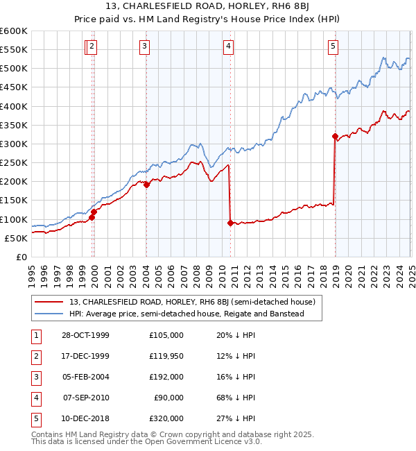 13, CHARLESFIELD ROAD, HORLEY, RH6 8BJ: Price paid vs HM Land Registry's House Price Index