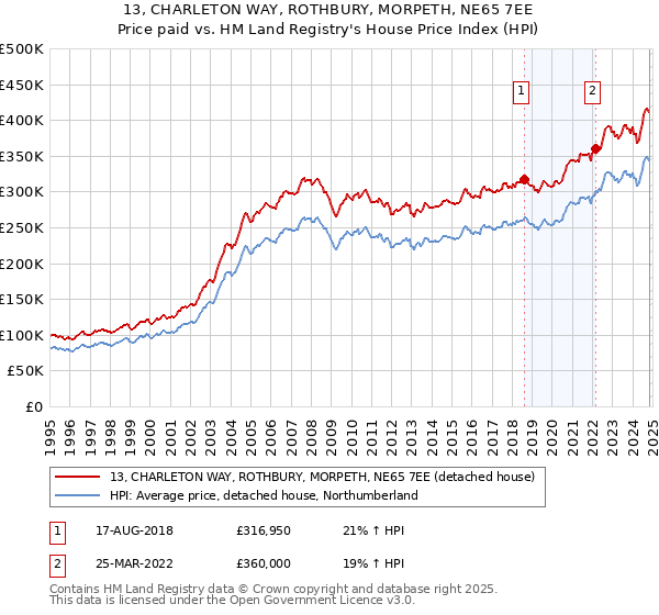 13, CHARLETON WAY, ROTHBURY, MORPETH, NE65 7EE: Price paid vs HM Land Registry's House Price Index