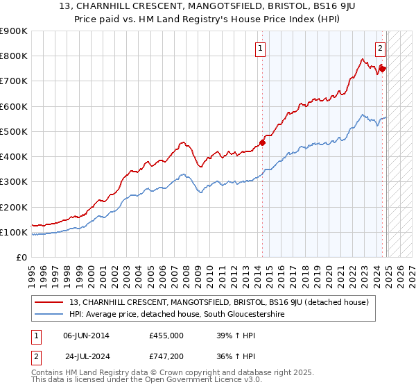 13, CHARNHILL CRESCENT, MANGOTSFIELD, BRISTOL, BS16 9JU: Price paid vs HM Land Registry's House Price Index