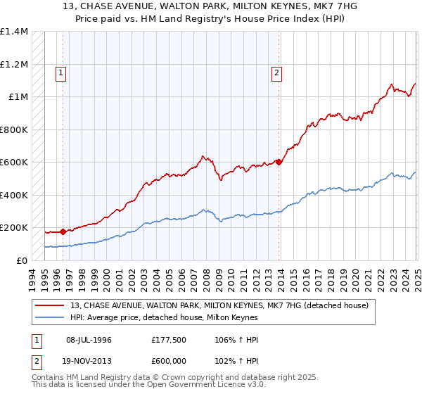 13, CHASE AVENUE, WALTON PARK, MILTON KEYNES, MK7 7HG: Price paid vs HM Land Registry's House Price Index