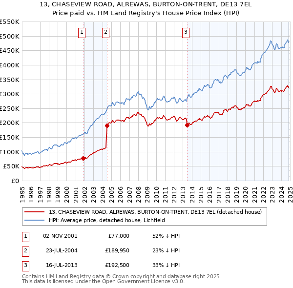 13, CHASEVIEW ROAD, ALREWAS, BURTON-ON-TRENT, DE13 7EL: Price paid vs HM Land Registry's House Price Index