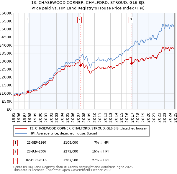 13, CHASEWOOD CORNER, CHALFORD, STROUD, GL6 8JS: Price paid vs HM Land Registry's House Price Index