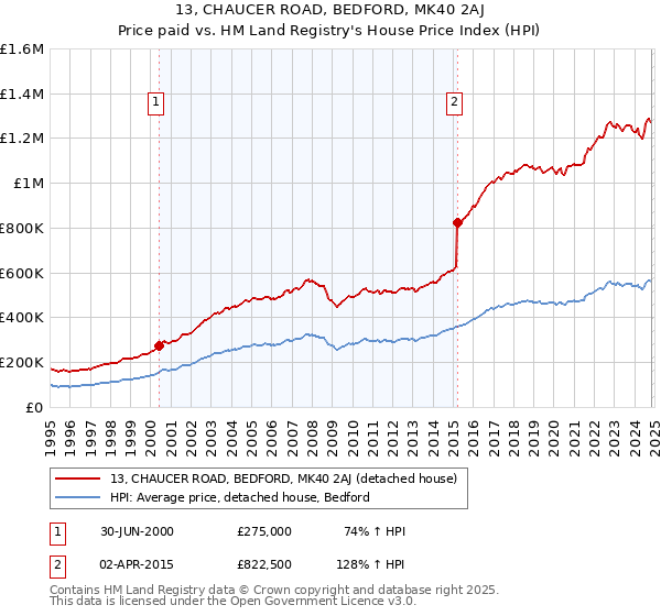 13, CHAUCER ROAD, BEDFORD, MK40 2AJ: Price paid vs HM Land Registry's House Price Index