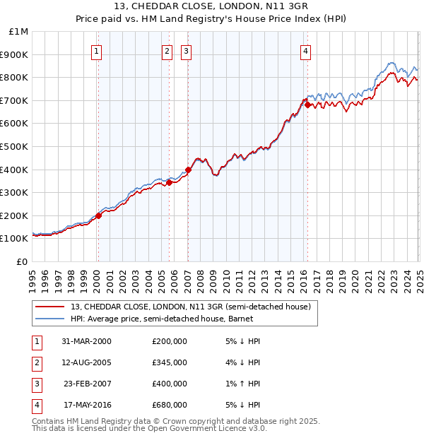 13, CHEDDAR CLOSE, LONDON, N11 3GR: Price paid vs HM Land Registry's House Price Index