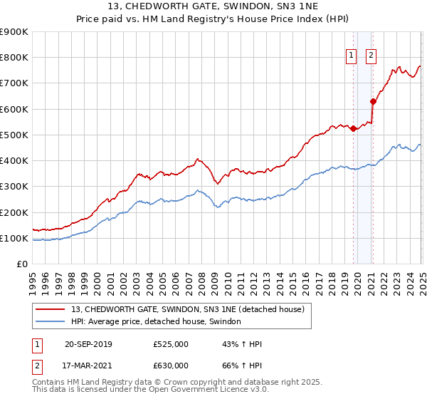 13, CHEDWORTH GATE, SWINDON, SN3 1NE: Price paid vs HM Land Registry's House Price Index