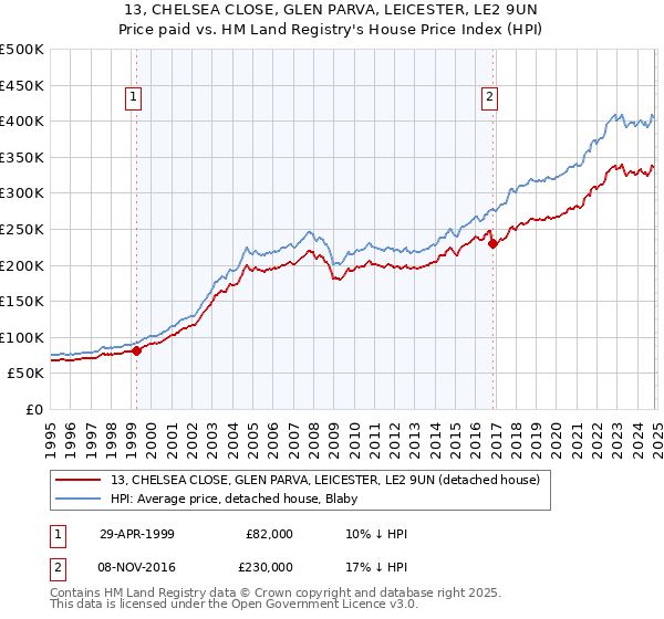 13, CHELSEA CLOSE, GLEN PARVA, LEICESTER, LE2 9UN: Price paid vs HM Land Registry's House Price Index