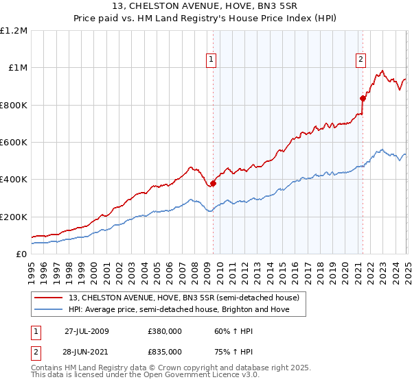 13, CHELSTON AVENUE, HOVE, BN3 5SR: Price paid vs HM Land Registry's House Price Index