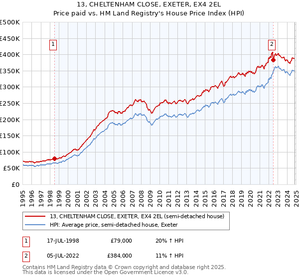 13, CHELTENHAM CLOSE, EXETER, EX4 2EL: Price paid vs HM Land Registry's House Price Index