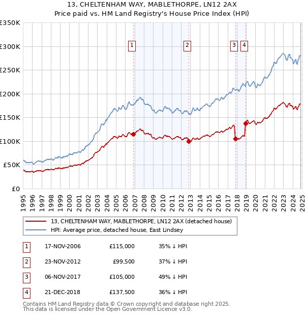 13, CHELTENHAM WAY, MABLETHORPE, LN12 2AX: Price paid vs HM Land Registry's House Price Index