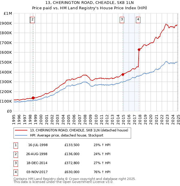 13, CHERINGTON ROAD, CHEADLE, SK8 1LN: Price paid vs HM Land Registry's House Price Index