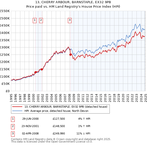 13, CHERRY ARBOUR, BARNSTAPLE, EX32 9PB: Price paid vs HM Land Registry's House Price Index