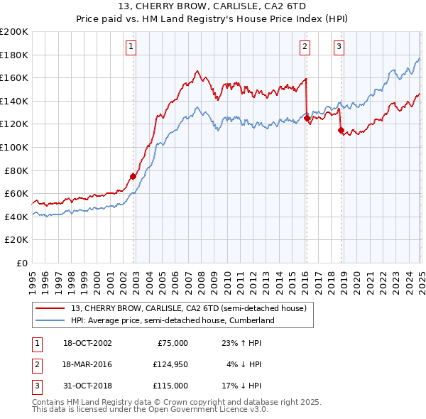 13, CHERRY BROW, CARLISLE, CA2 6TD: Price paid vs HM Land Registry's House Price Index