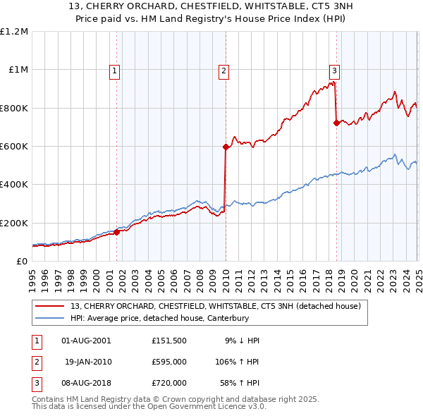 13, CHERRY ORCHARD, CHESTFIELD, WHITSTABLE, CT5 3NH: Price paid vs HM Land Registry's House Price Index