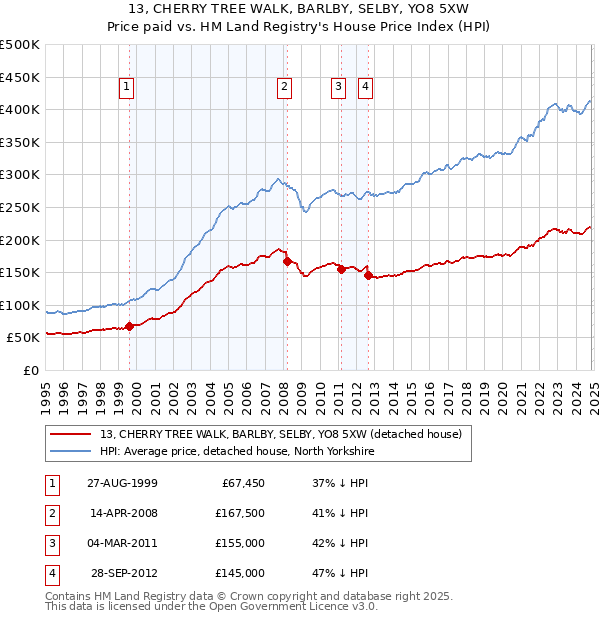 13, CHERRY TREE WALK, BARLBY, SELBY, YO8 5XW: Price paid vs HM Land Registry's House Price Index