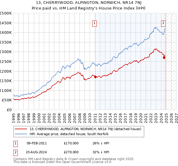 13, CHERRYWOOD, ALPINGTON, NORWICH, NR14 7NJ: Price paid vs HM Land Registry's House Price Index