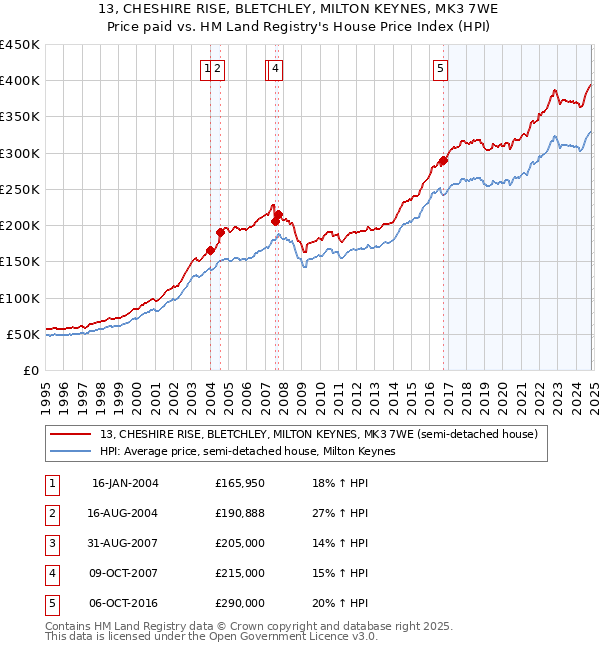 13, CHESHIRE RISE, BLETCHLEY, MILTON KEYNES, MK3 7WE: Price paid vs HM Land Registry's House Price Index