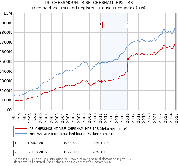 13, CHESSMOUNT RISE, CHESHAM, HP5 1RB: Price paid vs HM Land Registry's House Price Index