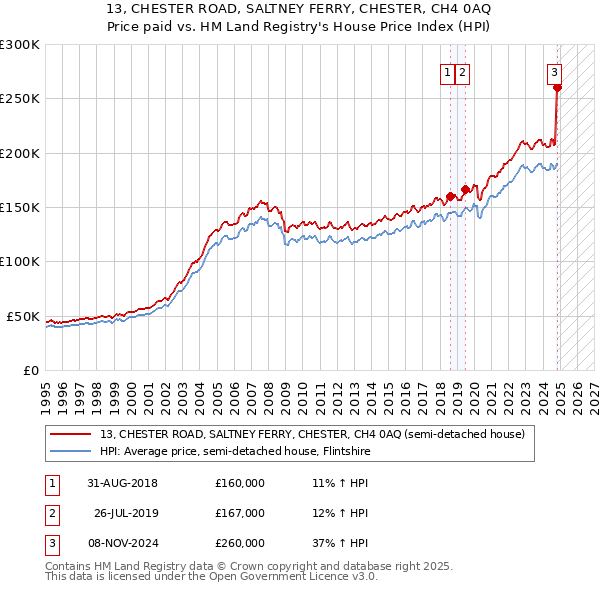 13, CHESTER ROAD, SALTNEY FERRY, CHESTER, CH4 0AQ: Price paid vs HM Land Registry's House Price Index