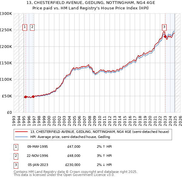 13, CHESTERFIELD AVENUE, GEDLING, NOTTINGHAM, NG4 4GE: Price paid vs HM Land Registry's House Price Index