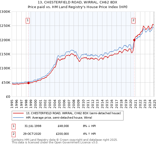 13, CHESTERFIELD ROAD, WIRRAL, CH62 8DX: Price paid vs HM Land Registry's House Price Index