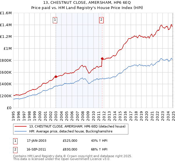 13, CHESTNUT CLOSE, AMERSHAM, HP6 6EQ: Price paid vs HM Land Registry's House Price Index