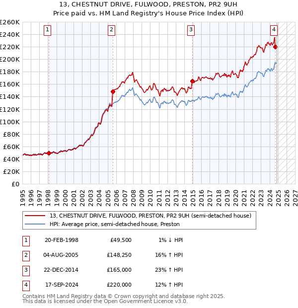 13, CHESTNUT DRIVE, FULWOOD, PRESTON, PR2 9UH: Price paid vs HM Land Registry's House Price Index