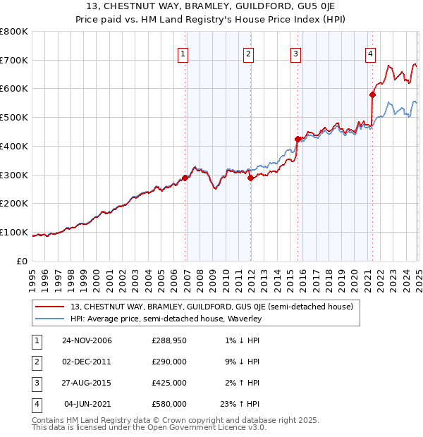 13, CHESTNUT WAY, BRAMLEY, GUILDFORD, GU5 0JE: Price paid vs HM Land Registry's House Price Index