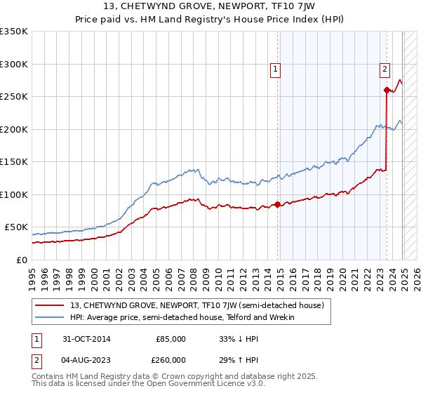 13, CHETWYND GROVE, NEWPORT, TF10 7JW: Price paid vs HM Land Registry's House Price Index