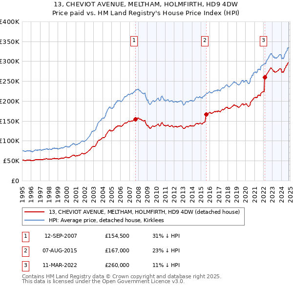 13, CHEVIOT AVENUE, MELTHAM, HOLMFIRTH, HD9 4DW: Price paid vs HM Land Registry's House Price Index