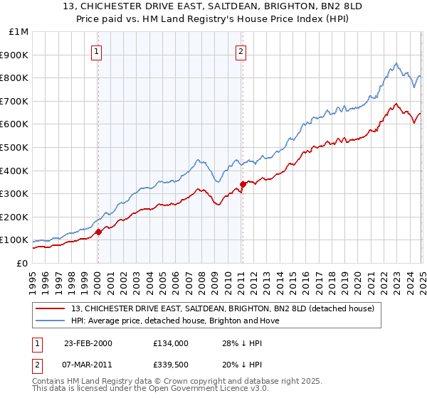 13, CHICHESTER DRIVE EAST, SALTDEAN, BRIGHTON, BN2 8LD: Price paid vs HM Land Registry's House Price Index