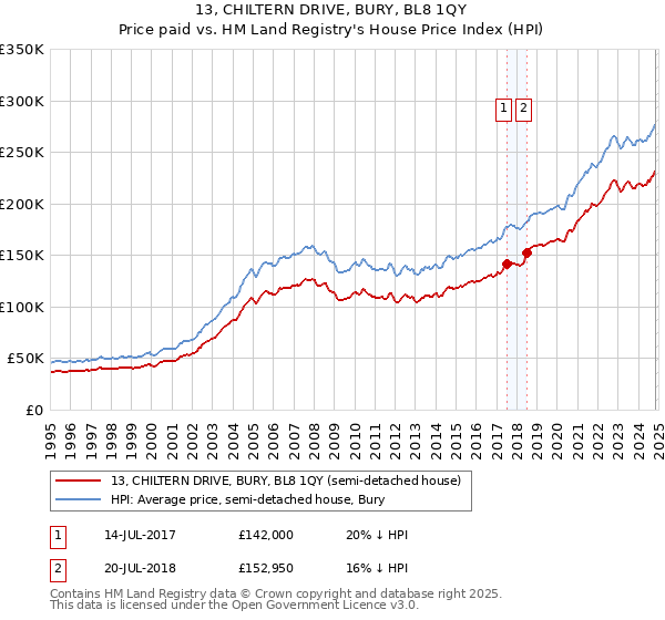 13, CHILTERN DRIVE, BURY, BL8 1QY: Price paid vs HM Land Registry's House Price Index