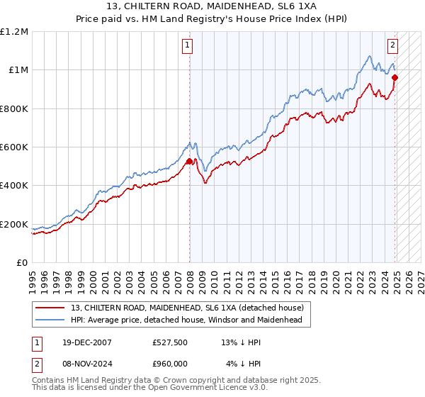 13, CHILTERN ROAD, MAIDENHEAD, SL6 1XA: Price paid vs HM Land Registry's House Price Index