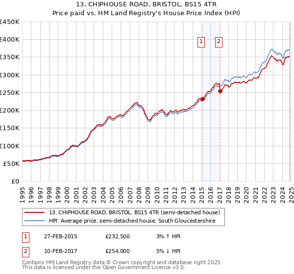 13, CHIPHOUSE ROAD, BRISTOL, BS15 4TR: Price paid vs HM Land Registry's House Price Index