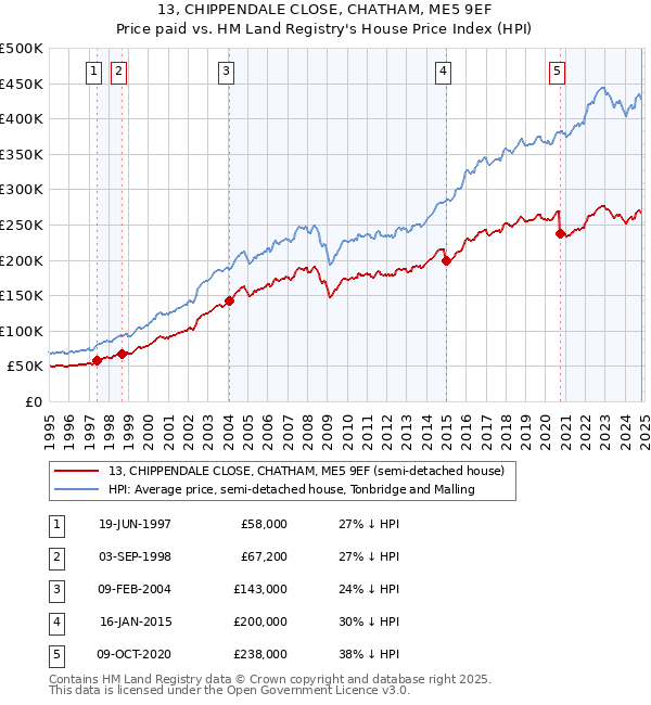 13, CHIPPENDALE CLOSE, CHATHAM, ME5 9EF: Price paid vs HM Land Registry's House Price Index