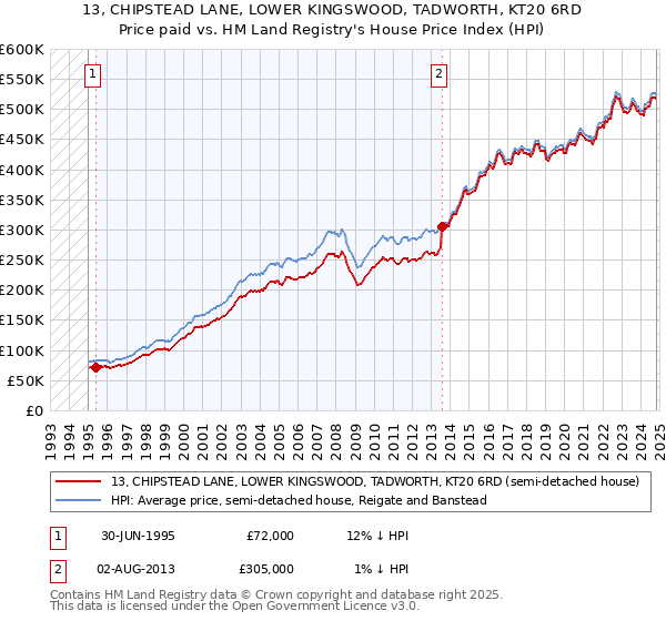 13, CHIPSTEAD LANE, LOWER KINGSWOOD, TADWORTH, KT20 6RD: Price paid vs HM Land Registry's House Price Index