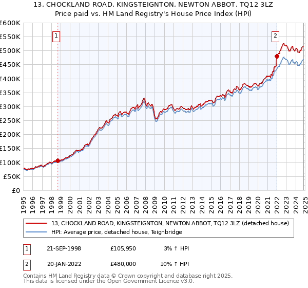 13, CHOCKLAND ROAD, KINGSTEIGNTON, NEWTON ABBOT, TQ12 3LZ: Price paid vs HM Land Registry's House Price Index