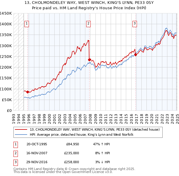 13, CHOLMONDELEY WAY, WEST WINCH, KING'S LYNN, PE33 0SY: Price paid vs HM Land Registry's House Price Index