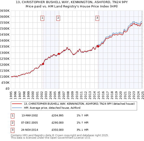 13, CHRISTOPHER BUSHELL WAY, KENNINGTON, ASHFORD, TN24 9PY: Price paid vs HM Land Registry's House Price Index