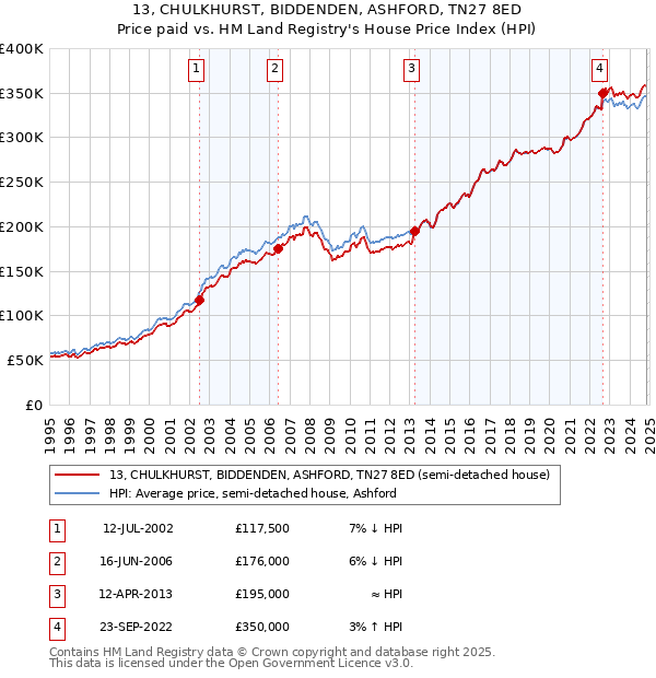 13, CHULKHURST, BIDDENDEN, ASHFORD, TN27 8ED: Price paid vs HM Land Registry's House Price Index