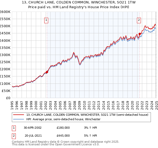 13, CHURCH LANE, COLDEN COMMON, WINCHESTER, SO21 1TW: Price paid vs HM Land Registry's House Price Index