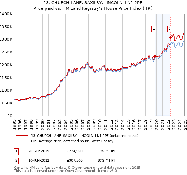 13, CHURCH LANE, SAXILBY, LINCOLN, LN1 2PE: Price paid vs HM Land Registry's House Price Index