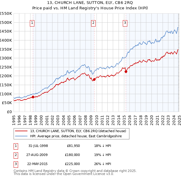 13, CHURCH LANE, SUTTON, ELY, CB6 2RQ: Price paid vs HM Land Registry's House Price Index