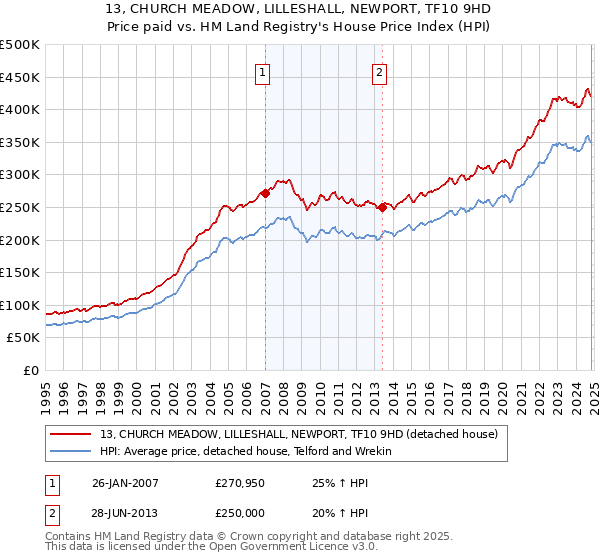 13, CHURCH MEADOW, LILLESHALL, NEWPORT, TF10 9HD: Price paid vs HM Land Registry's House Price Index