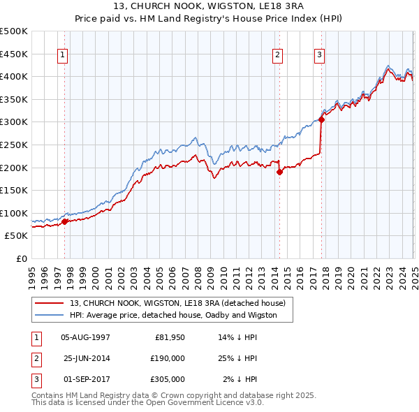 13, CHURCH NOOK, WIGSTON, LE18 3RA: Price paid vs HM Land Registry's House Price Index