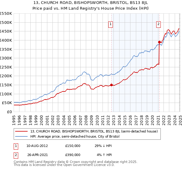 13, CHURCH ROAD, BISHOPSWORTH, BRISTOL, BS13 8JL: Price paid vs HM Land Registry's House Price Index