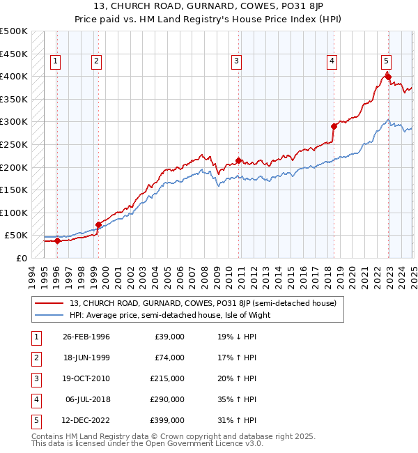 13, CHURCH ROAD, GURNARD, COWES, PO31 8JP: Price paid vs HM Land Registry's House Price Index