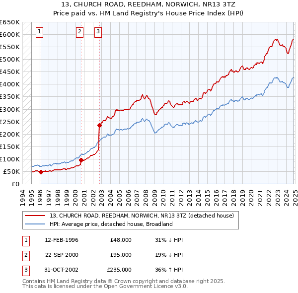 13, CHURCH ROAD, REEDHAM, NORWICH, NR13 3TZ: Price paid vs HM Land Registry's House Price Index